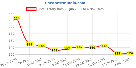 flipkart.com deodap Pruning Seeds, Flower Cutter and Grass Cutter | Pruning Shears Flower Cutter & Grass Trimmer Tool Set for Gardening Bypass Pruner deodap Price History Graph from 20 Jun 2025 to 4 Nov 2025