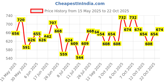 flipkart.com taparia Pruning Shear 9-inch Gardening Tool Scissor Garden sharp cutter with Grip Handle Garden Scissor Plant Branch Cutter Anvil Pruner taparia Price History Graph from 15 May 2025 to 22 Oct 2025