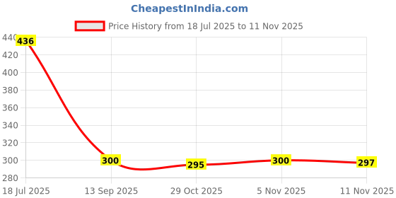 flipkart.com ingco Pruning shear Bypass Pruner ingco Price History Graph from 18 Jul 2025 to 11 Nov 2025