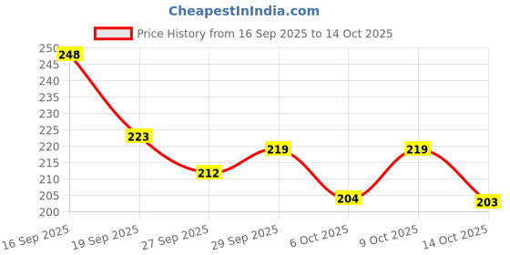 flipkart.com sd enriching beauty Pruning Shear Cutter for All Purpose Garden Use with Smart Lock Pruning Shear Cutter for All Purpose Garden Use Bypass Pruner sd enriching beauty Price History Graph from 16 Sep 2025 to 14 Oct 2025