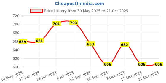flipkart.com quasar Pruthvi Army Missile Launcher Tanker Vehicle Truck Pull Back Light Music 28CM quasar Price History Graph from 30 May 2025 to 21 Oct 2025