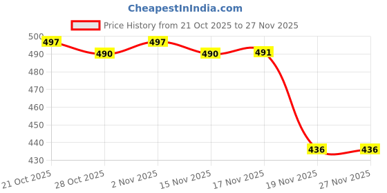 flipkart.com pruthvik Soft & Cozy Baby Mattress Set Colorful Cartoon Design Newborn Comfort (Set of 5) pruthvik Price History Graph from 21 Oct 2025 to 27 Nov 2025