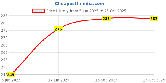 flipkart.com pruthvirajsinh Water Bottle 1000 ml Water Bottle pruthvirajsinh Price History Graph from 5 Jun 2025 to 25 Oct 2025