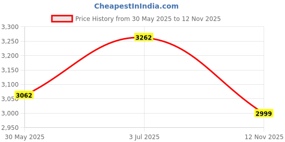 flipkart.com pruvu TPV 3D Mat For Maruti Suzuki New Brezza pruvu Price History Graph from 30 May 2025 to 12 Nov 2025