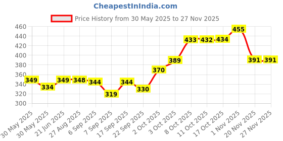 flipkart.com prv 10.5 inch Lid prv Price History Graph from 30 May 2025 to 27 Nov 2025