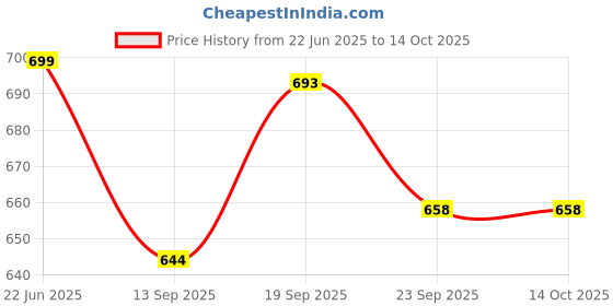 flipkart.com prv 32 inch Lid Set prv Price History Graph from 22 Jun 2025 to 13 Oct 2025
