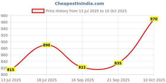 flipkart.com prv Butterfly 0.75kw Matchless Jars Mixer Juicer Jar prv Price History Graph from 13 Jul 2025 to 10 Oct 2025
