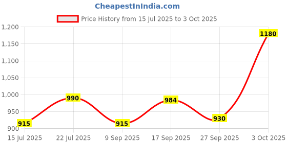 flipkart.com prv Butterfly Desire MGA-CJ Jar Mixer Juicer Jar prv Price History Graph from 15 Jul 2025 to 3 Oct 2025