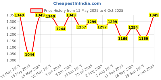 flipkart.com prv compatible 750W Replacement Chutney Jar for Bosch Mixer Grinder (400 ml) Mixer Juicer Jar prv Price History Graph from 13 May 2025 to 6 Oct 2025