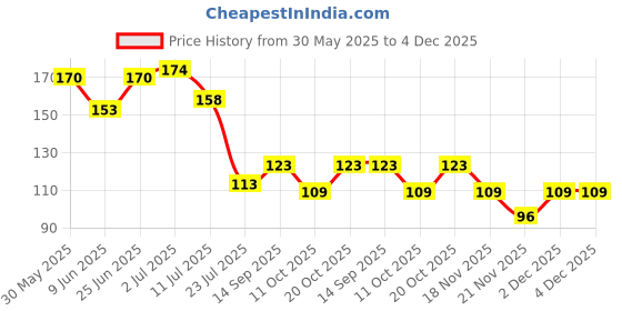 flipkart.com prv Compatible with Preethi Zodiac / Zion / Zodiac 2.0 / Steel Mixer Chutney Jar Mixer Jar Gasket prv Price History Graph from 30 May 2025 to 4 Dec 2025