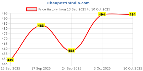flipkart.com prv Deep Tray (Rectangle), 18.5x29.5 cms, 22x32.9 cms (PACK OF 2 ) Tray prv Price History Graph from 13 Sep 2025 to 8 Oct 2025