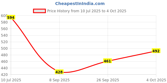flipkart.com prv Deep Tray (Rectangle), 25.5x36.9 cms (Pack of 1, Stainless Steel) Tray prv Price History Graph from 10 Jul 2025 to 4 Oct 2025