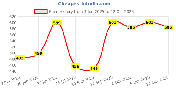 flipkart.com prv enterprise Multifunctional 2 in 1 Electric Egg Boiling Steamer Egg Frying Pan Egg Boiler Electric Automatic off with Egg Boiler Machine Non-Stick Electric Egg Frying Pan Multifunctional 2 in 1 Electric Egg Cooker prv enterprise Price History Graph from 3 Jun 2025 to 12 Oct 2025