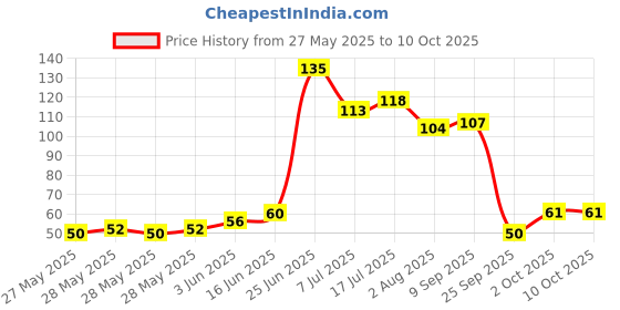 flipkart.com prv enterprise Washing Machine Material Plastic prv enterprise Price History Graph from 27 May 2025 to 9 Oct 2025