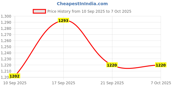 flipkart.com prv Gear Box Attachment compatible with Preethi Zodiac Mixer Grinder's Mixer Blender Blade prv Price History Graph from 10 Sep 2025 to 7 Oct 2025