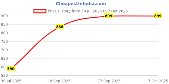 flipkart.com prv Jar suitable for PREETHI "TITANIUM, STEELE SUPREME, MEGA MAGIC, Mixer Juicer Jar prv Price History Graph from 30 Jul 2025 to 7 Oct 2025