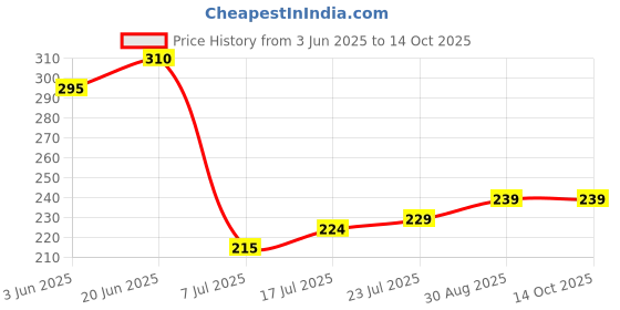 flipkart.com prv Media Wire Connector prv Price History Graph from 3 Jun 2025 to 13 Oct 2025