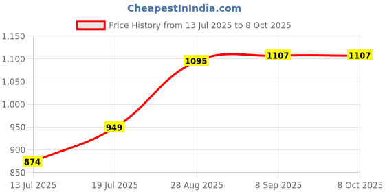 flipkart.com prv PHILIPS Chutney Jar Assembly (HL7699) Mixer Juicer Jar prv Price History Graph from 13 Jul 2025 to 7 Oct 2025