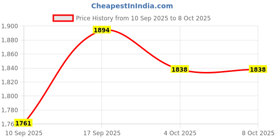 flipkart.com prv Preethi Xpro MGA-520 2-Litre Duo Jar Mixer Juicer Jar prv Price History Graph from 10 Sep 2025 to 8 Oct 2025