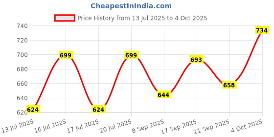 flipkart.com prv Prestige Deluxe LS/VS Chutney Jar 450 ml Mixer Juicer Jar prv Price History Graph from 13 Jul 2025 to 4 Oct 2025