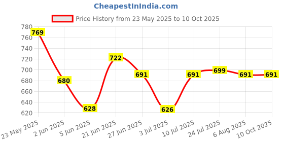 flipkart.com prv PRV48 6 Cups Coffee Maker prv Price History Graph from 23 May 2025 to 8 Oct 2025