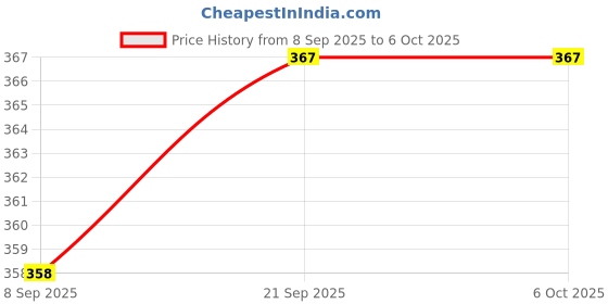 flipkart.com prv Replacement 1.2mm Fine Slicing Blade compatible with Preethi Zodiac Mixer Mixer Blender Blade prv Price History Graph from 8 Sep 2025 to 6 Oct 2025