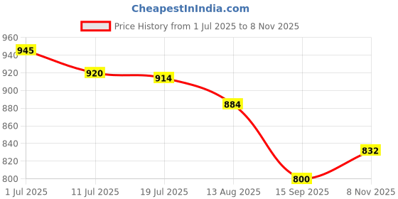flipkart.com prv Stainless Steel Kuda/Dish Drainer Rack/Utensils Holder, Rectangle, Big, 64x46x20 cms (LxBxH) Steel Fruit & Vegetable Basket prv Price History Graph from 1 Jul 2025 to 8 Nov 2025