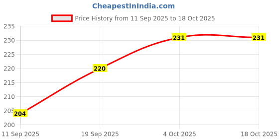 flipkart.com prv Sujata Juicer Mixer Coupler Teeth (with Screw, 2 Pcs ) Mixer Grinder Coupler prv Price History Graph from 11 Sep 2025 to 18 Oct 2025