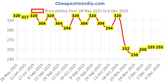 flipkart.com prv toys Baby Playset Doll Portable Sets with Small House 20 Access Drummer Gift Kids Toy prv toys Price History Graph from 28 May 2025 to 6 Dec 2025
