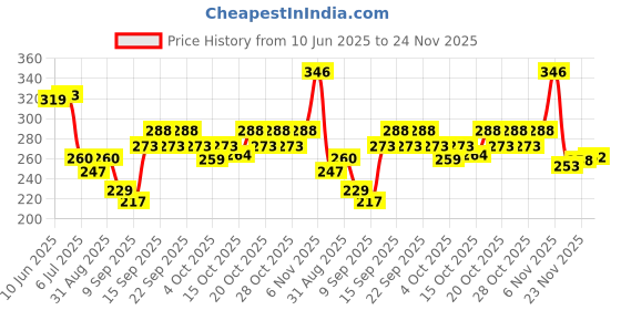 flipkart.com prv toys Baby Playset Doll Portable Sets with Small House 20 Access Drummer Gift Kids Toy prv toys Price History Graph from 10 Jun 2025 to 23 Nov 2025