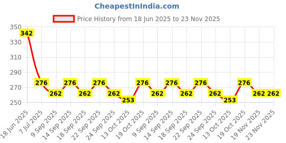 flipkart.com prv toys Baby Playset Doll Portable Sets with Small House 20 Access Drummer Gift Kids Toy prv toys Price History Graph from 18 Jun 2025 to 22 Nov 2025