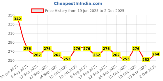flipkart.com prv toys Baby Playset Doll Portable Sets with Small House 20 Access Drummer Gift Kids Toy prv toys Price History Graph from 19 Jun 2025 to 2 Dec 2025