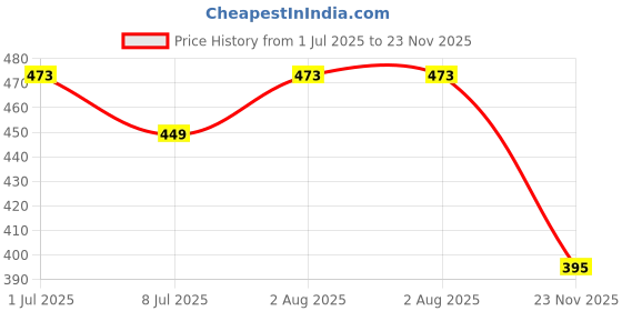 flipkart.com prv toys baby.rattles and dancing toys for babies Musical Jhoomar Toy For.Kids Rattle prv toys Price History Graph from 1 Jul 2025 to 23 Nov 2025