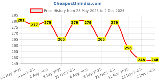 flipkart.com prv toys BLUE BABY Drummer and Little Babies, 4 Cute Toys 1 Set of 4 Rattle Pack 2 Combo Rattle prv toys Price History Graph from 28 May 2025 to 1 Dec 2025