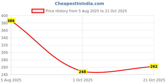 flipkart.com prv toys Cute Drummer Toy for Toddler Kids Birthday Gift Musical Ding Dong Rattle Toy Rattle prv toys Price History Graph from 5 Aug 2025 to 21 Oct 2025