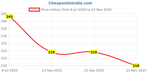 flipkart.com prv toys Cute Pet Toys with Dancing Action for Kids Toys Sound Toys Key-Operated Rattle prv toys Price History Graph from 8 Jul 2025 to 23 Nov 2025