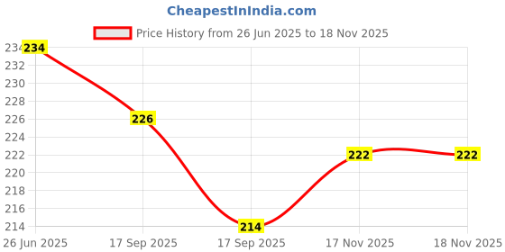 flipkart.com prv toys Dancing,Musical Drum Toy ,Key Operated Fun Toy for Kids Rattle prv toys Price History Graph from 26 Jun 2025 to 18 Nov 2025