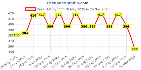 flipkart.com prv toys Doll House Moon Bool Set for Girl's Combo of Dollhouse-popit gol_Pack of 21 prv toys Price History Graph from 30 May 2025 to 29 Nov 2025