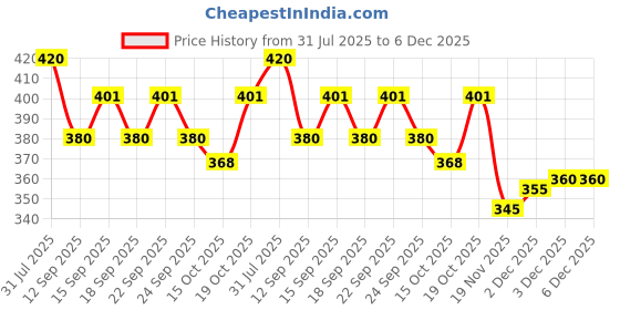 flipkart.com prv toys Doll.House.Pizza Ice Cream Set for Girl's Combo of,2 Funny Doll.House prv toys Price History Graph from 31 Jul 2025 to 5 Dec 2025