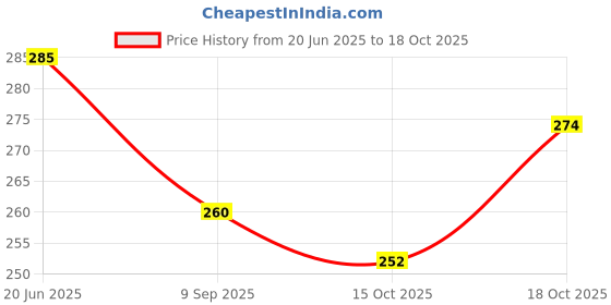 flipkart.com prv toys Drummer Toy dore Happy Drummer Dancing Action Funny Key-Operated.Multicolor Rattle prv toys Price History Graph from 20 Jun 2025 to 18 Oct 2025