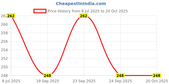 flipkart.com prv toys Drummer Toy for Toddler Kids Birthday Gift Musical Ding Dong Rattle Toy Rattle prv toys Price History Graph from 8 Jul 2025 to 20 Oct 2025