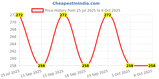 flipkart.com prv toys Drummer Toy monk Happy Drummer Dancing Action Funny Key-Operated Multicolor Rattle prv toys Price History Graph from 25 Jul 2025 to 6 Oct 2025