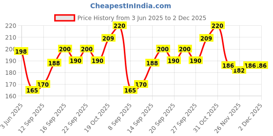 flipkart.com prv toys Drummer Toy with Drumming and Dancing Action for Kids newborn rattle baby toy, Rattle prv toys Price History Graph from 3 Jun 2025 to 2 Dec 2025