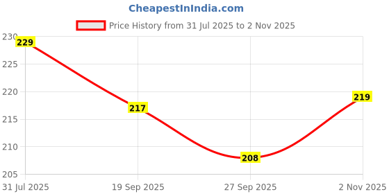 flipkart.com prv toys Drummer Toy with Drumming and Dancing Action for Kids newborn rattle baby toy. Rattle prv toys Price History Graph from 31 Jul 2025 to 2 Nov 2025
