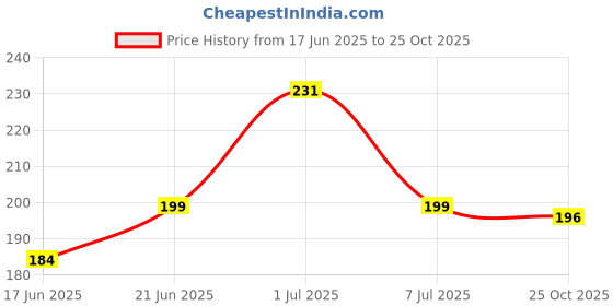 flipkart.com prv toys Drummer Toys for Kids The 9 Best Musical Toys for Children of All Ages of 2023 prv toys Price History Graph from 17 Jun 2025 to 25 Oct 2025