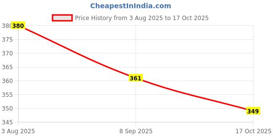 flipkart.com prv toys Drummer.Toy with Drumming and Dancing Action for Kids newborn rattle baby toy, Rattle prv toys Price History Graph from 3 Aug 2025 to 17 Oct 2025
