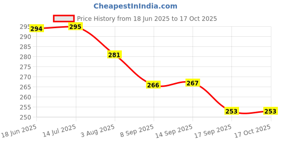 flipkart.com prv toys Drummer,Toy with Drumming and Dancing Action for Kids newborn rattle baby.toy Rattle prv toys Price History Graph from 18 Jun 2025 to 16 Oct 2025