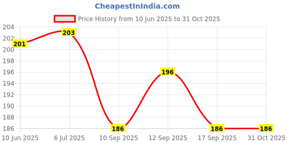 flipkart.com prv toys ELE Drummer and Little Babies, 4 Cute Toys 1 Set of 4 Rattle Pack 2 Combo Rattle prv toys Price History Graph from 10 Jun 2025 to 31 Oct 2025