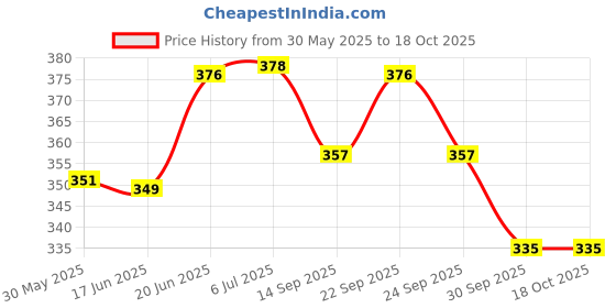 flipkart.com prv toys Key Jhoomer-Operated Cute Drummer Toy with Drumming Dancing Kids Baby Rattle prv toys Price History Graph from 30 May 2025 to 17 Oct 2025