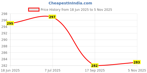 flipkart.com prv toys Key Jhoomer-Operated.Cute Drummer Toy with Drumming Dancing Kids Baby. Rattle prv toys Price History Graph from 18 Jun 2025 to 5 Nov 2025